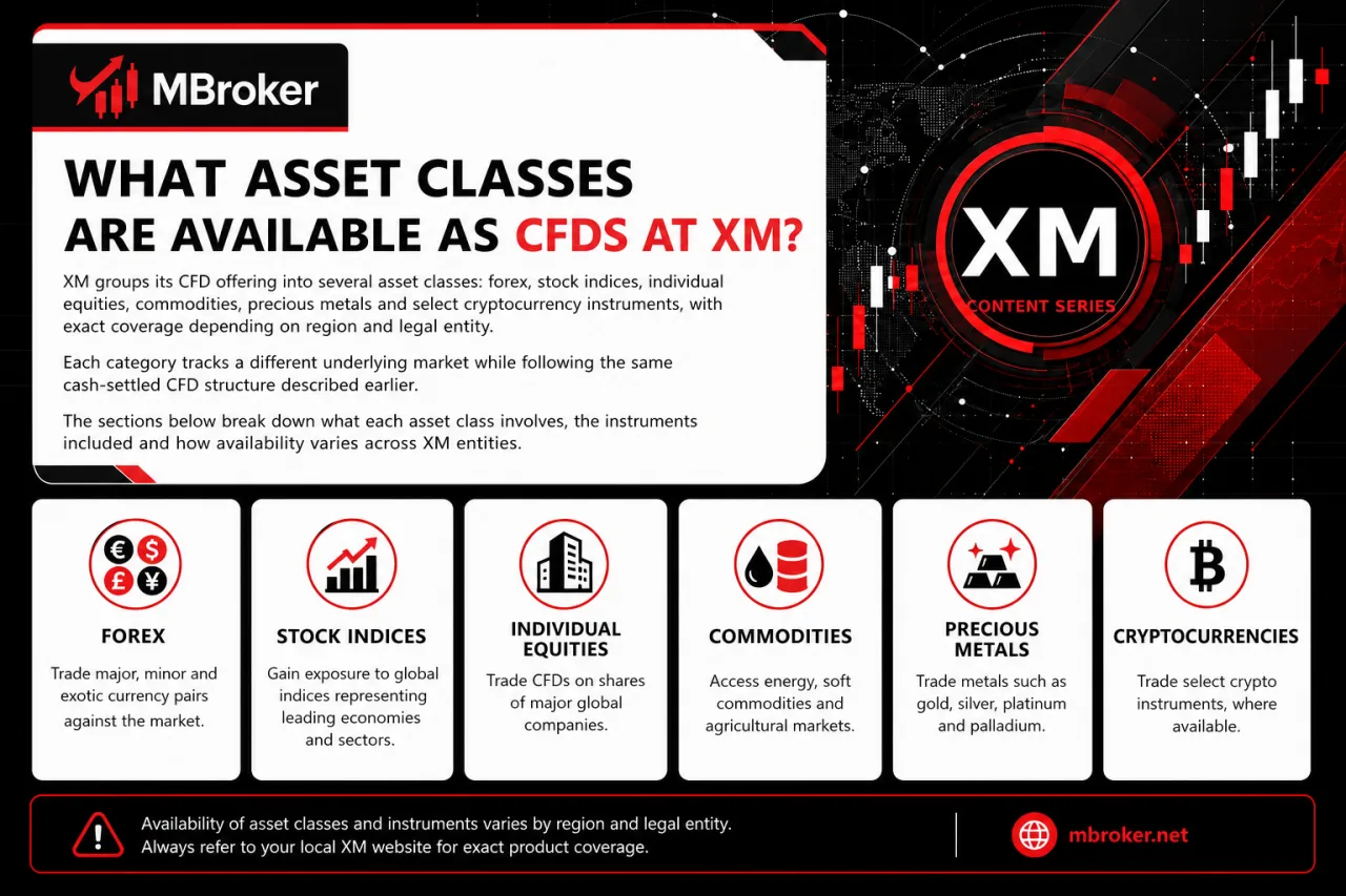 What Asset Classes Are Available as CFDs at XM What Asset Classes Are Available as CFDs at XM