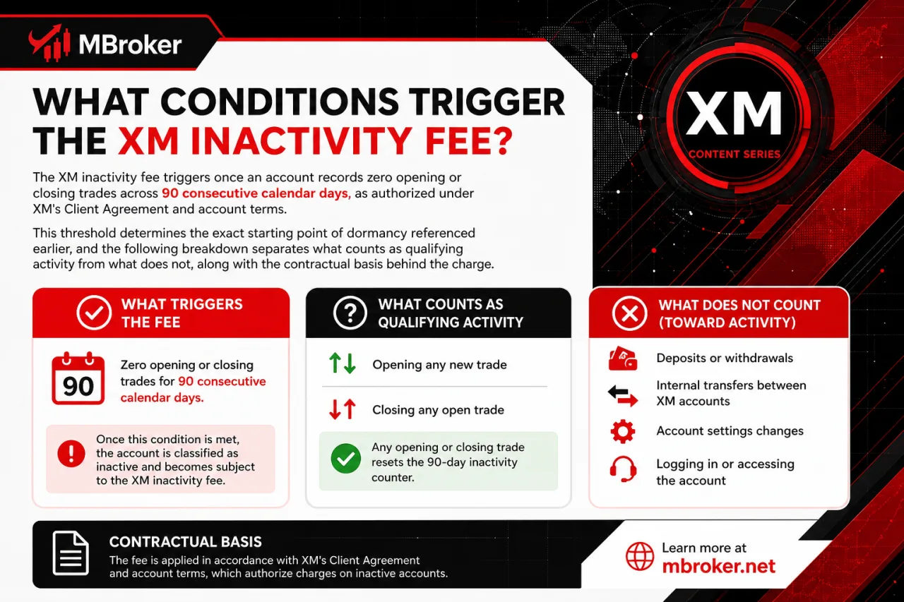 What Conditions Trigger the XM Inactivity Fee