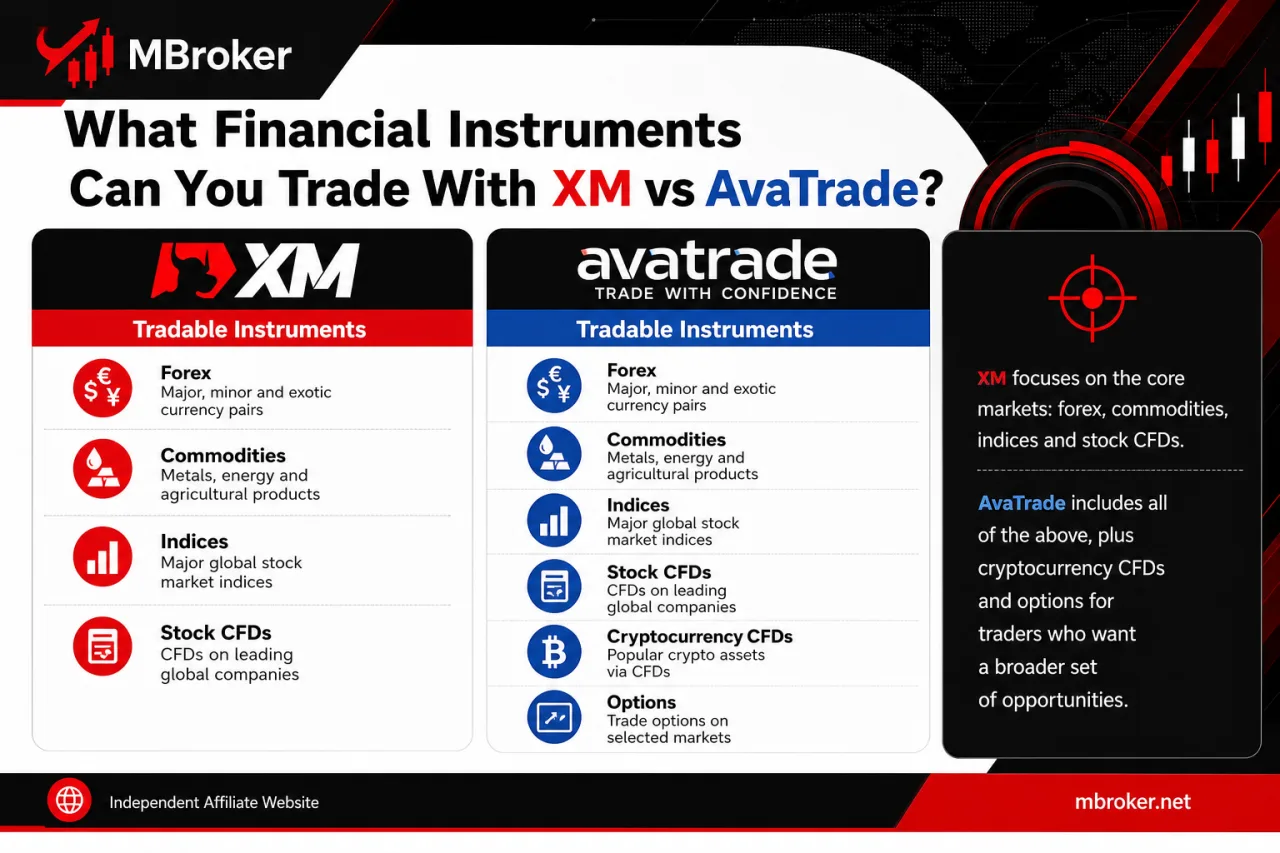 What Financial Instruments Can You Trade With XM vs AvaTrade
