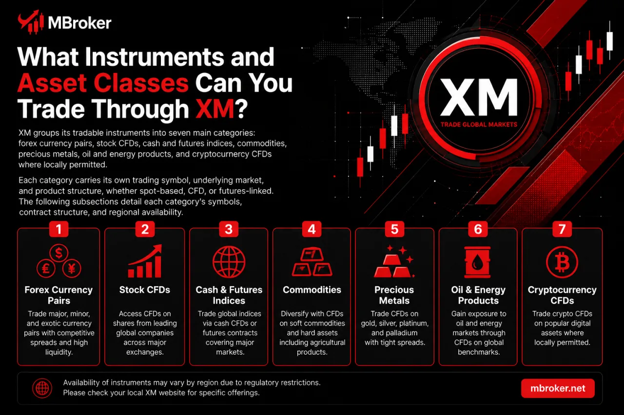 What Instruments and Asset Classes Can You Trade Through XM