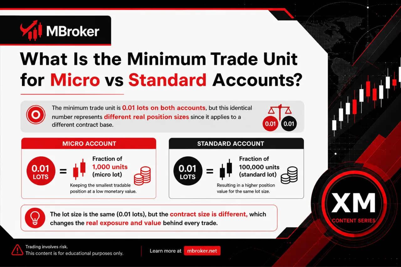 What Is the Minimum Trade Unit for Micro vs Standard Accounts