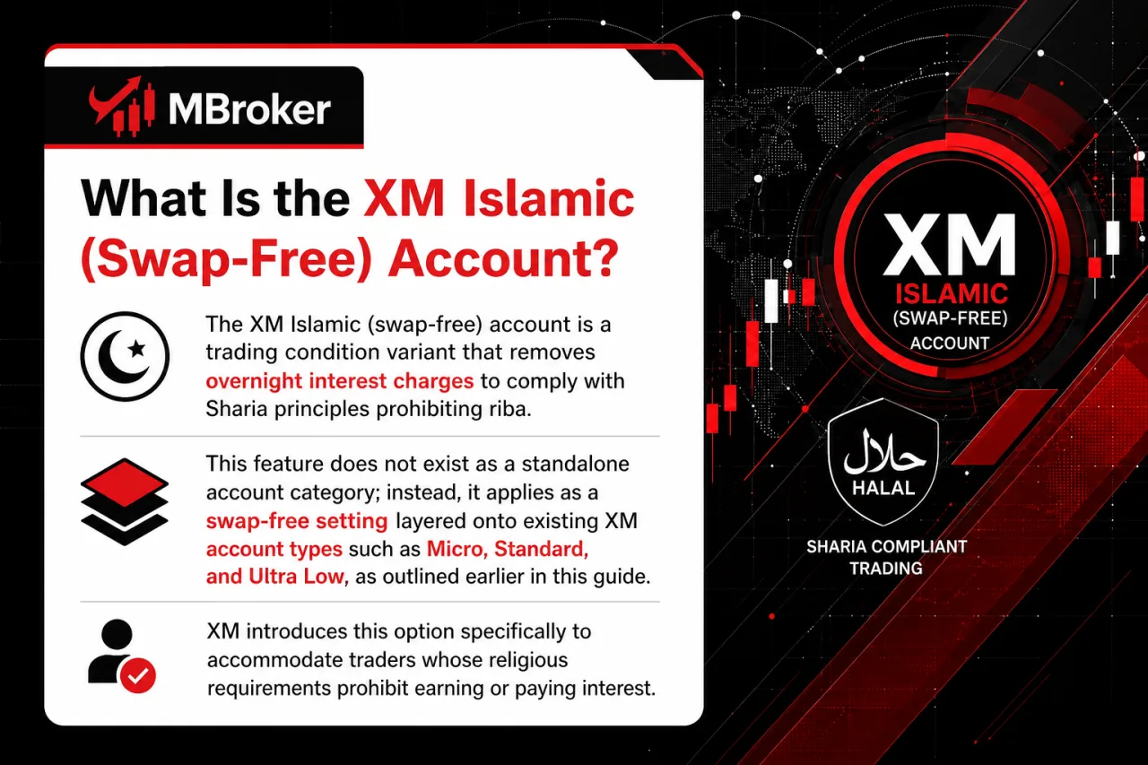 What Is the XM Islamic (Swap-Free) Account