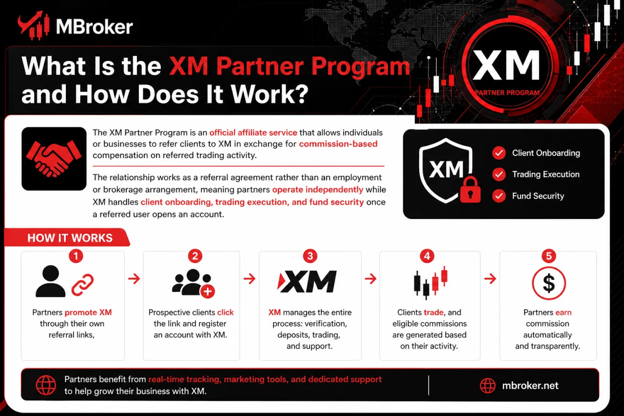 What Is the XM Partner Program and How Does It Work What Is the XM Partner Program and How Does It Work
