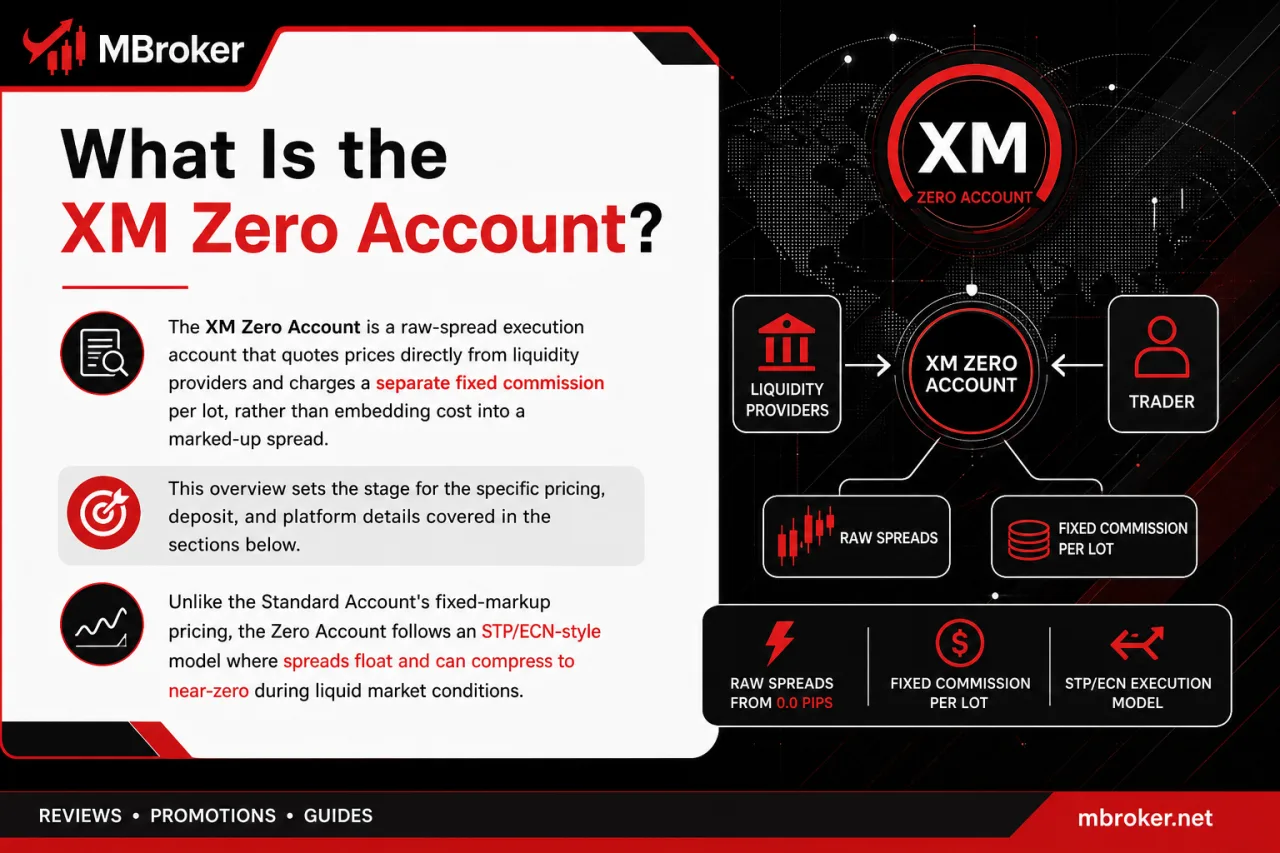 What Is the XM Zero Account