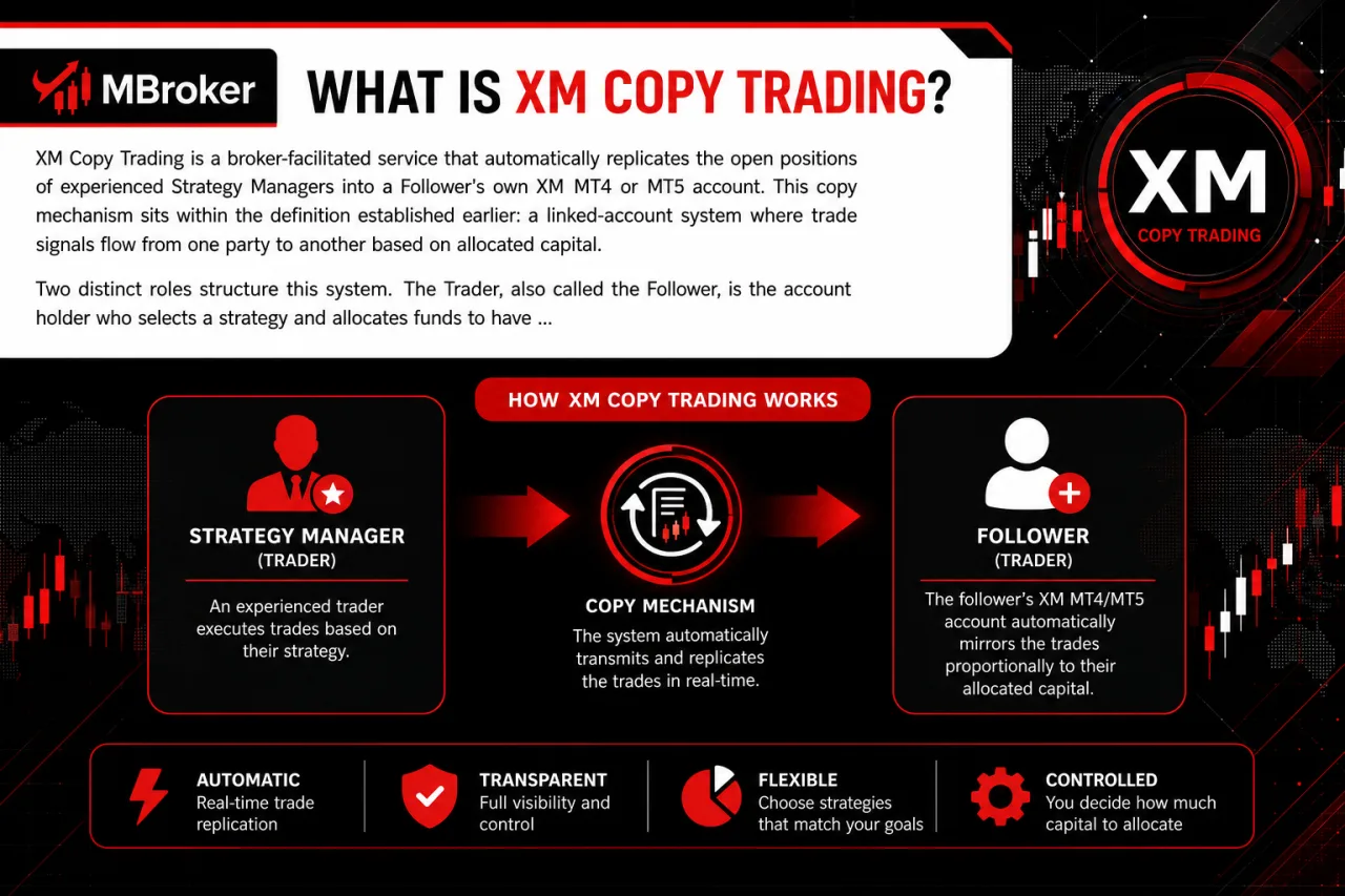 What Is XM Copy Trading