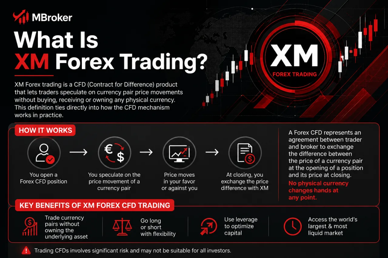 What Is XM Forex Trading