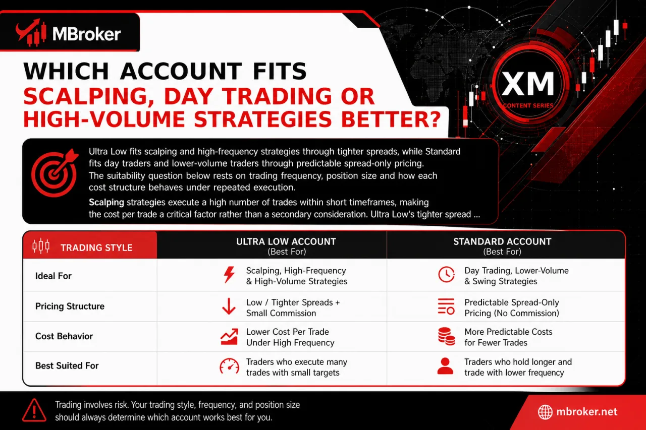 Which Account Fits Scalping, Day Trading or High-Volume Strategies Better