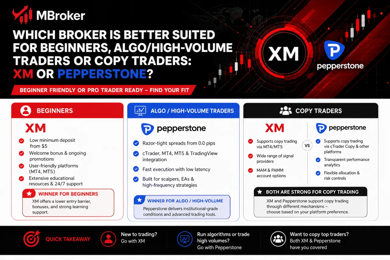 Which Broker Is Better Suited for Beginners, Algo/High-Volume Traders or Copy Traders: XM or Pepperstone