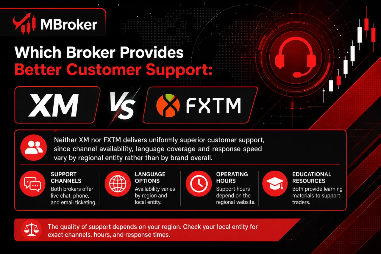 Which Broker Provides Better Customer Support: XM or FXTM