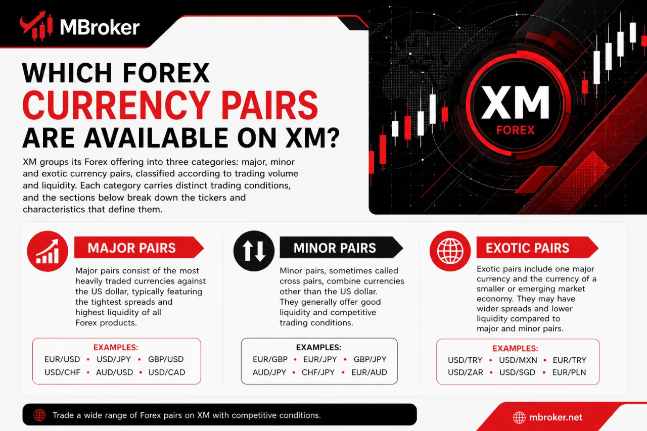 Which Forex Currency Pairs Are Available on XM