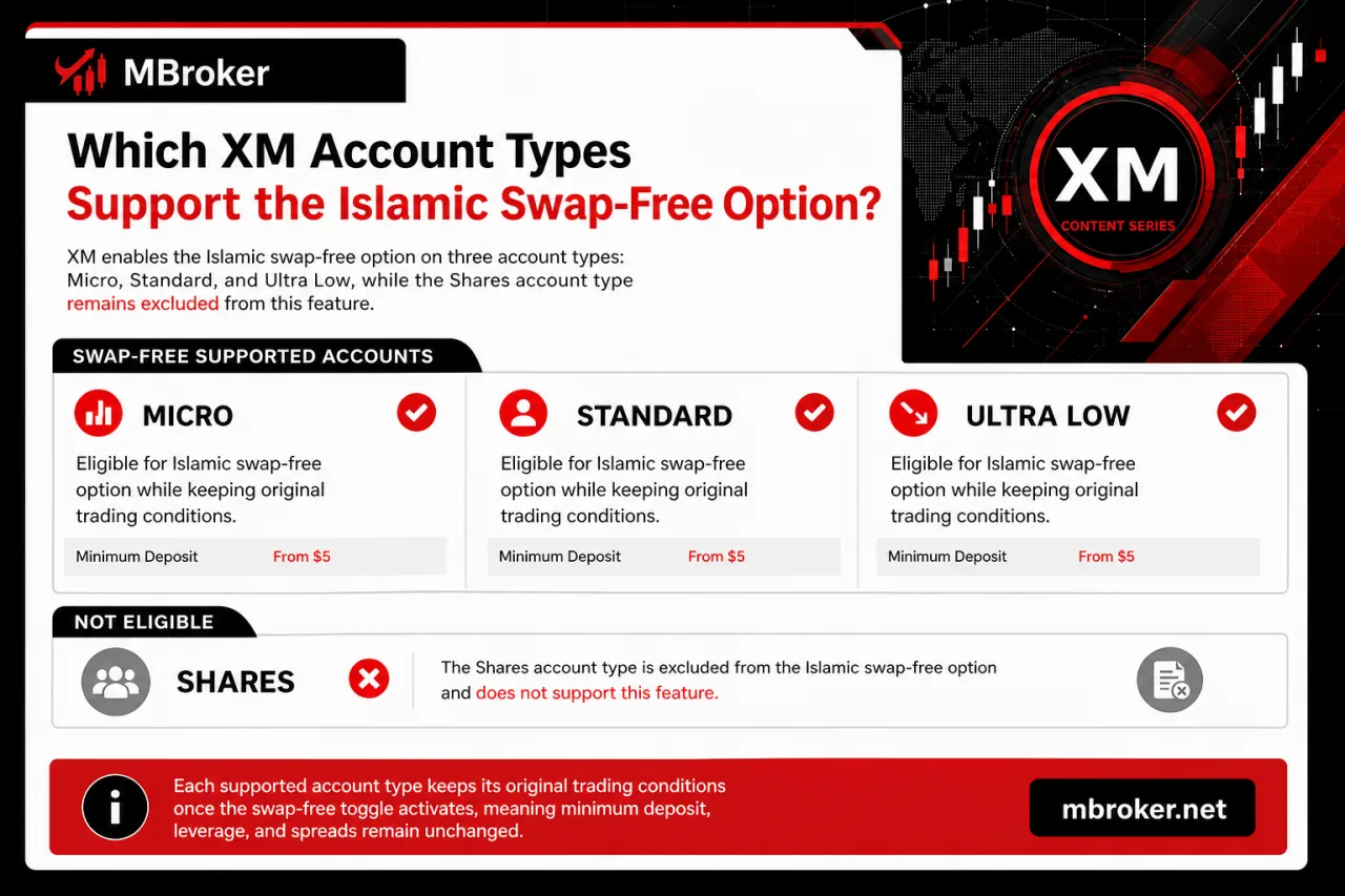 Which XM Account Types Support the Islamic Swap-Free Option