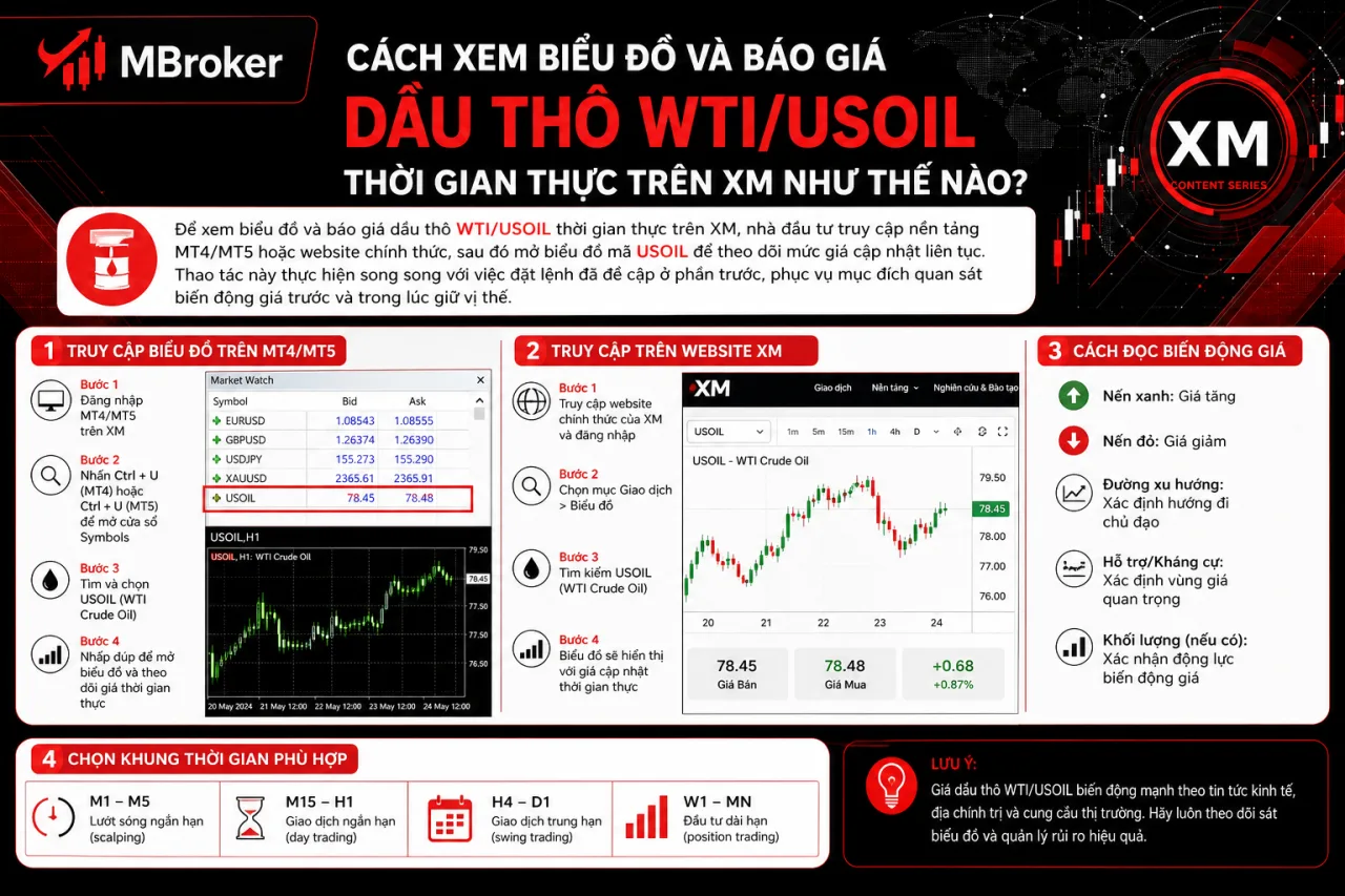 Xem Biểu Đồ Và Báo Giá Dầu Thô WTI/USOIL Thời Gian Thực Trên XM