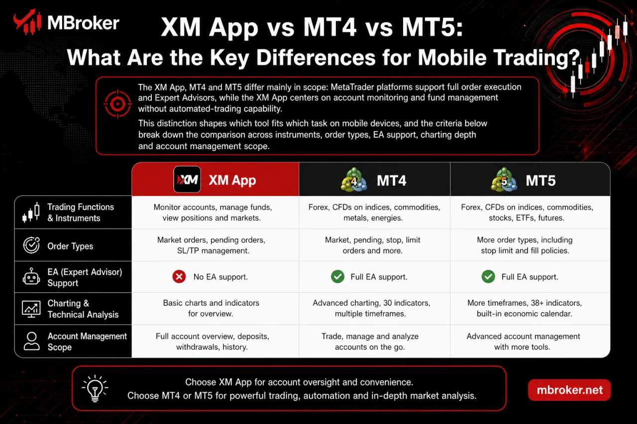 XM App vs MT4 vs MT5: What Are the Key Differences for Mobile Trading