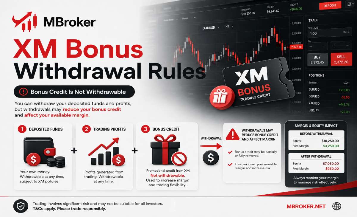 How an XM withdrawal may affect bonus credit and available margin