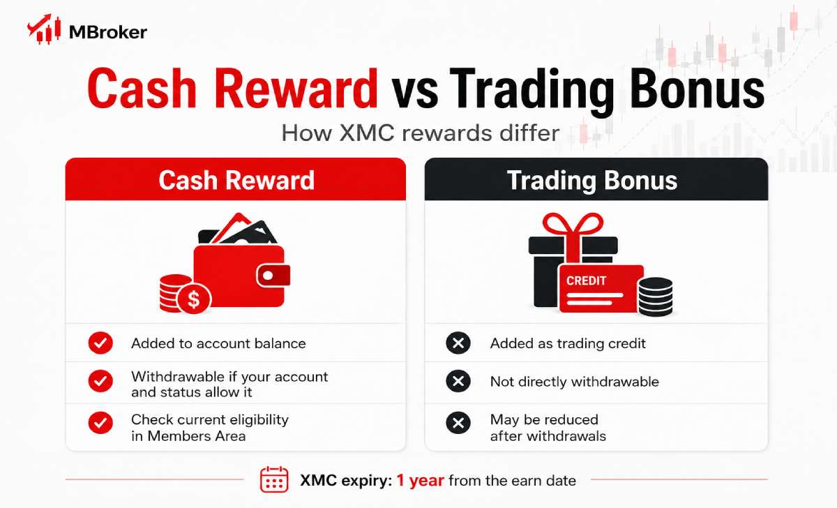 Difference between XM cash rewards and XMC trading bonuses Difference between XM cash rewards and XMC trading bonuses
