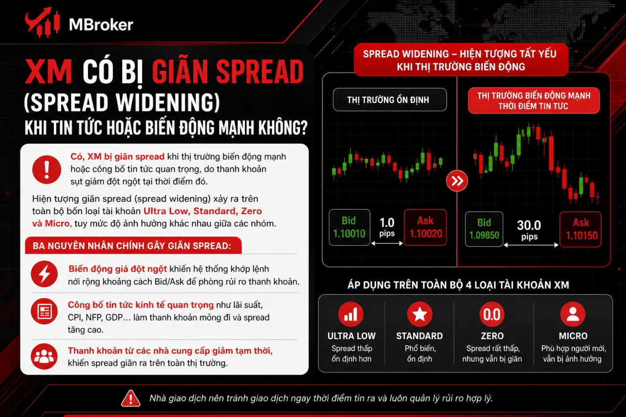XM Có Bị Giãn Spread (Spread Widening) Khi Tin Tức Hoặc Biến Động Mạnh XM Có Bị Giãn Spread (Spread Widening) Khi Tin Tức Hoặc Biến Động Mạnh
