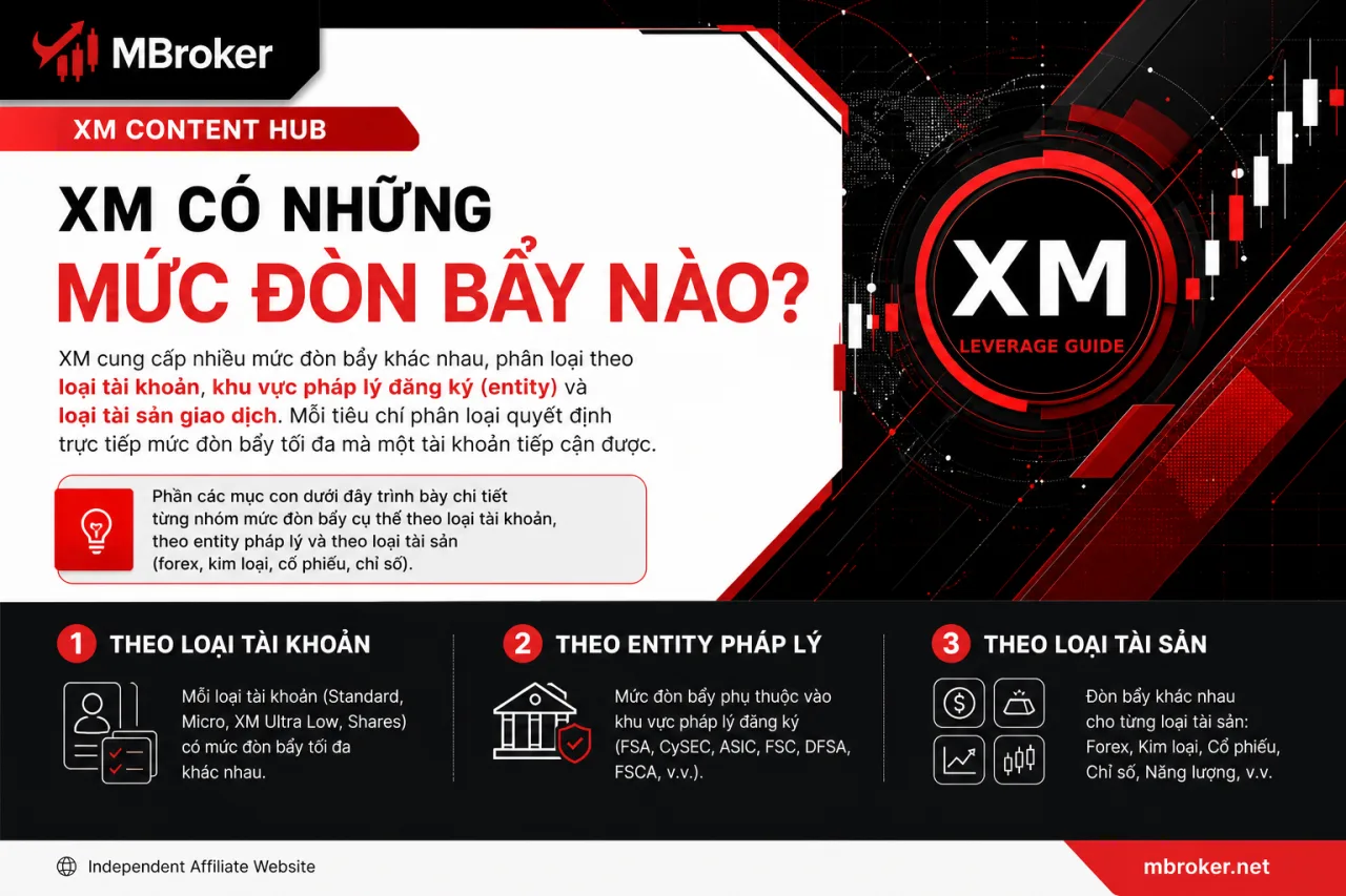XM Có Những Mức Đòn Bẩy Nào XM Có Những Mức Đòn Bẩy Nào
