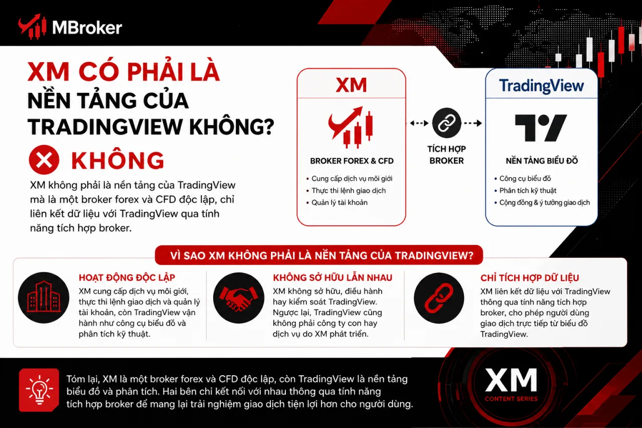 XM có phải là nền tảng của TradingView XM có phải là nền tảng của TradingView