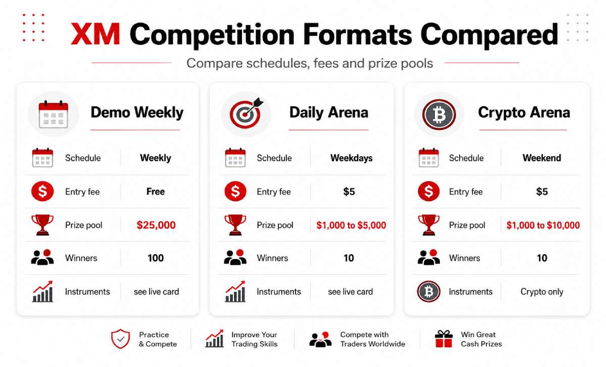 Comparison of XM Demo Weekly, Daily Arena and Crypto Arena formats, entry fees and prize pools