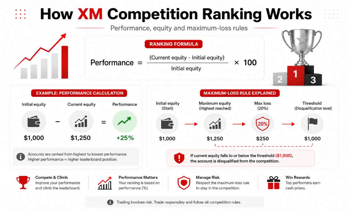XM competition ranking formula and maximum-loss level based on account equity