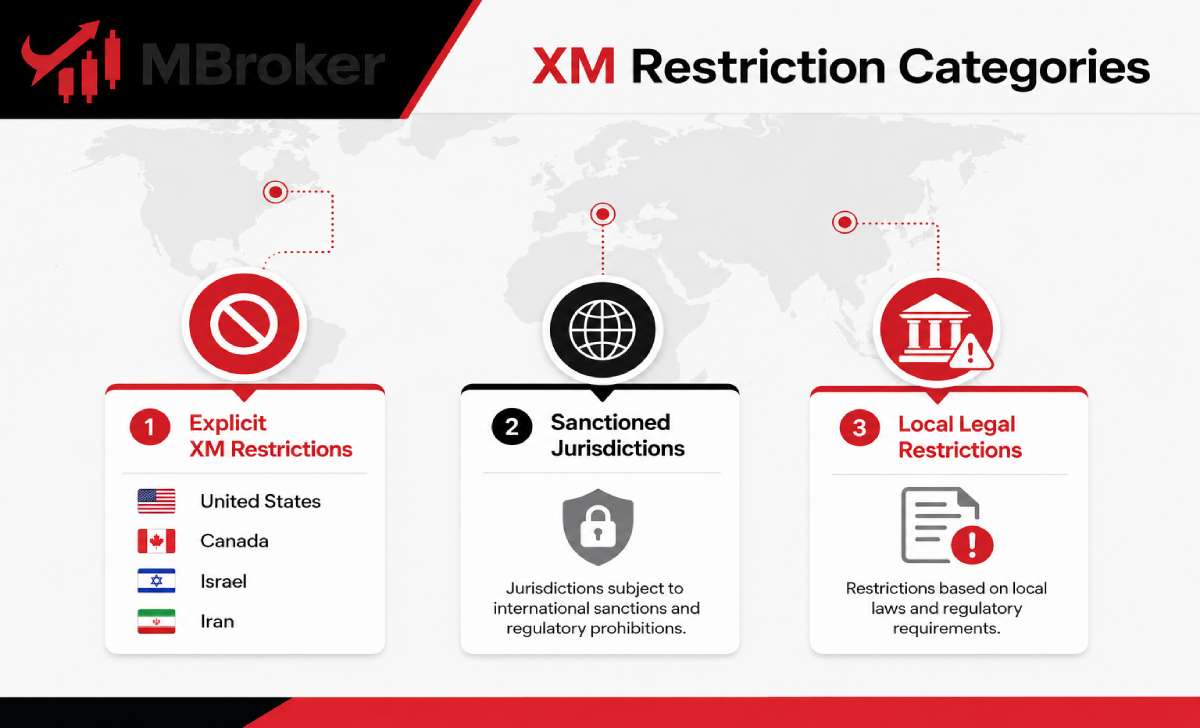 Explicit XM restrictions sanctioned jurisdictions and local legal limitations