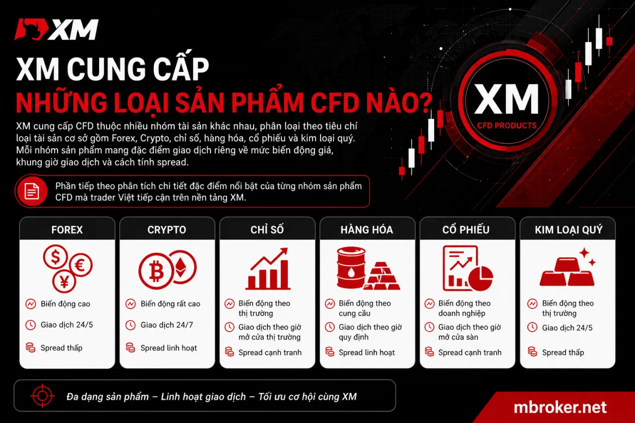 XM Cung Cấp Những Loại Sản Phẩm CFD Nào