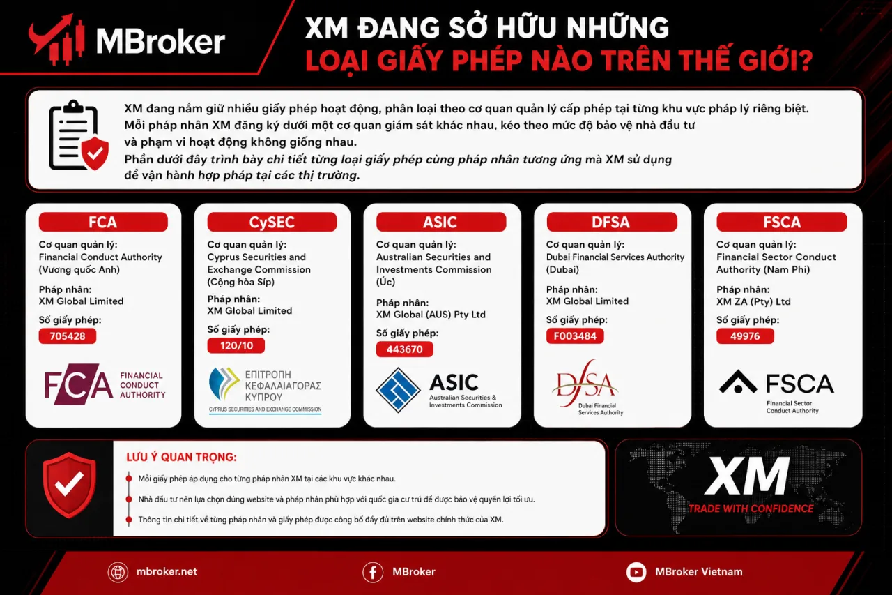 XM đang sở hữu những loại giấy phép nào trên thế giới XM đang sở hữu những loại giấy phép nào trên thế giới