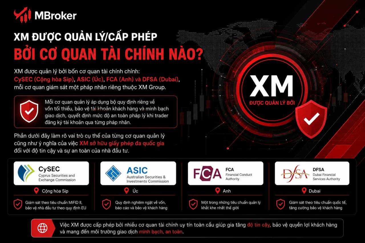 XM Được Quản Lý/Cấp Phép Bởi Cơ Quan Tài Chính Nào XM Được Quản Lý/Cấp Phép Bởi Cơ Quan Tài Chính Nào
