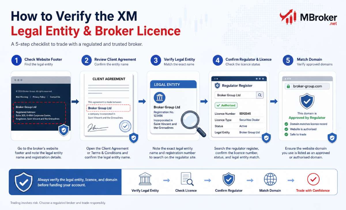 Steps to verify the XM legal entity and broker licence