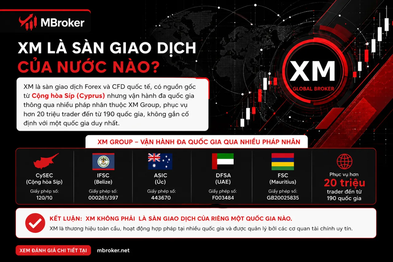 XM là sàn giao dịch của nước nào