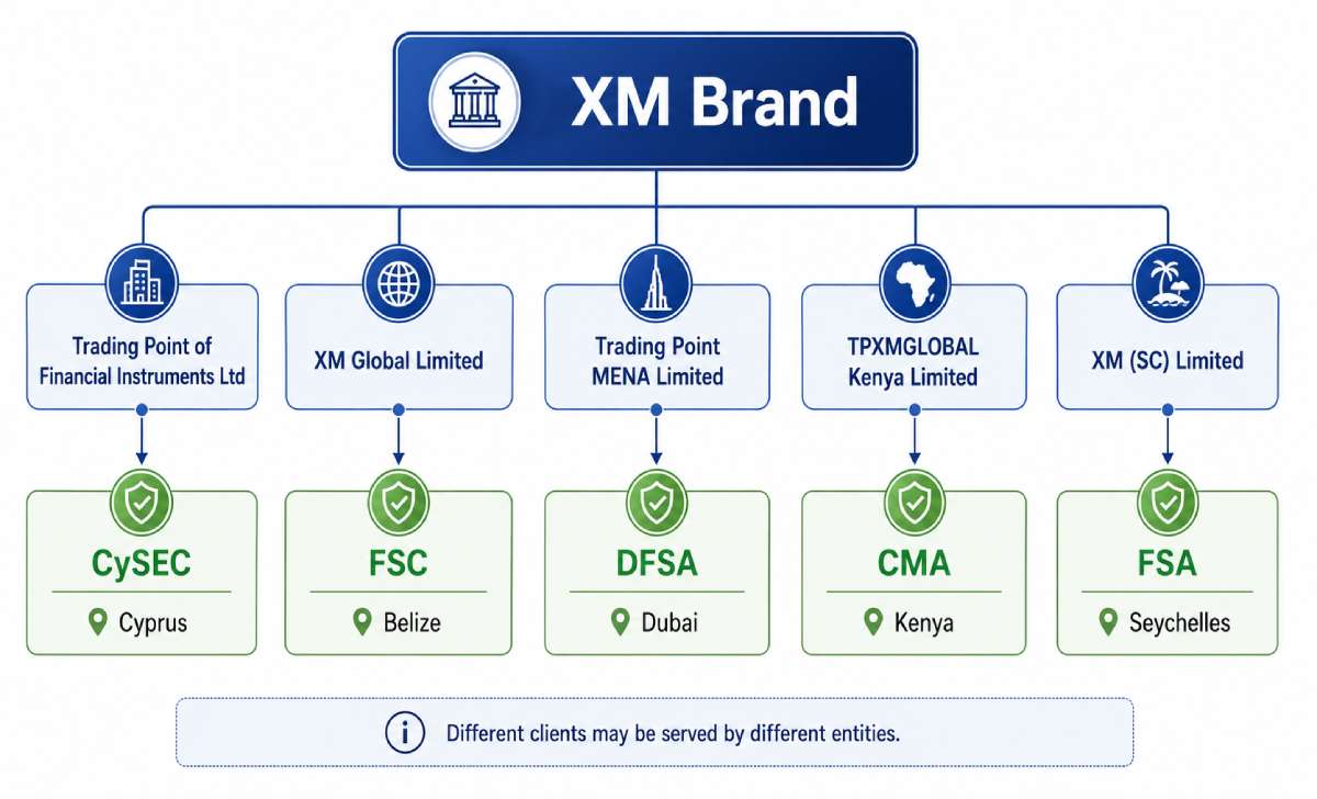 Structure connecting the XM brand with regulated legal entities and jurisdictions