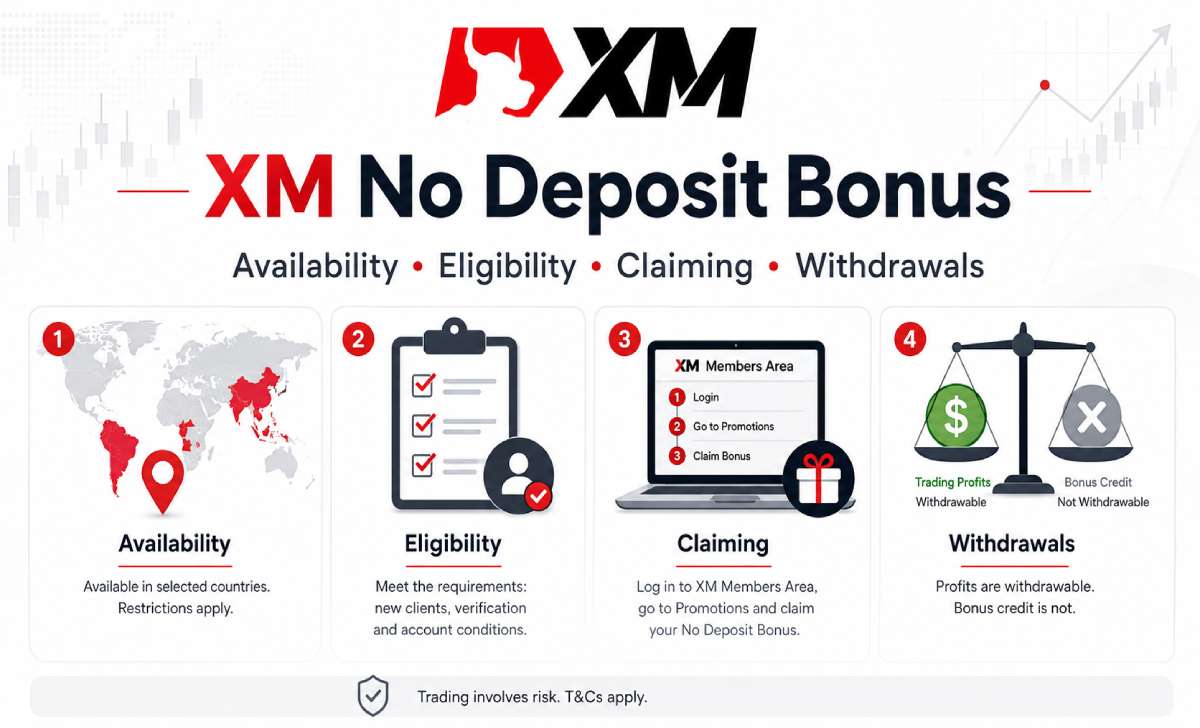 XM No Deposit Bonus: Availability, Eligibility, Claiming and Withdrawals
