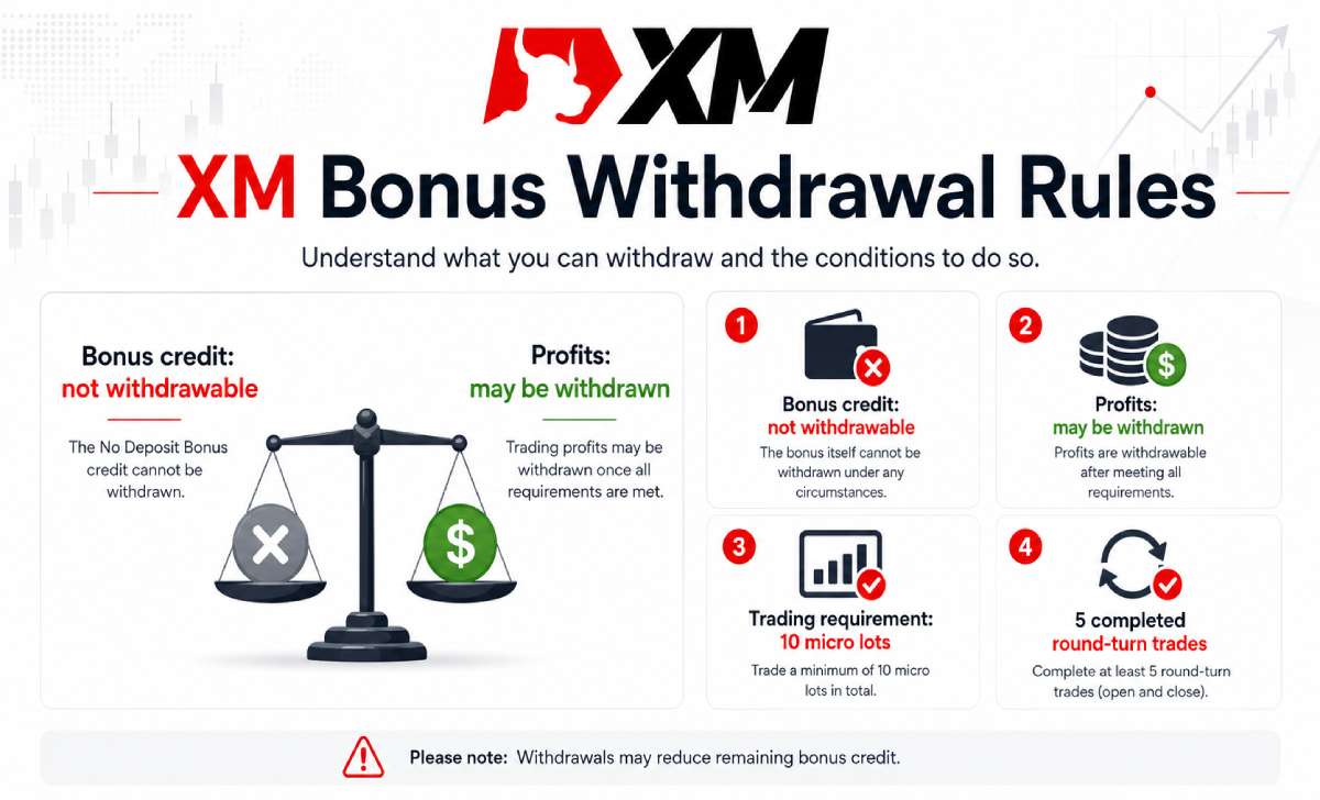 XM No Deposit Bonus credit and trading profit withdrawal rules