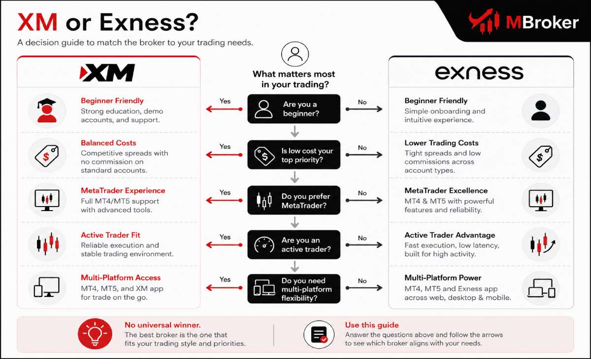 Decision guide for choosing XM or Exness based on trading requirements