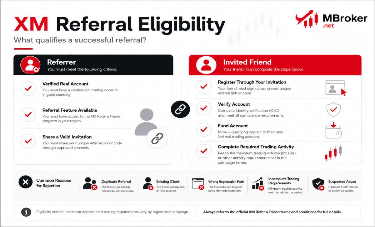 XM successful referral eligibility and trading requirement checklist