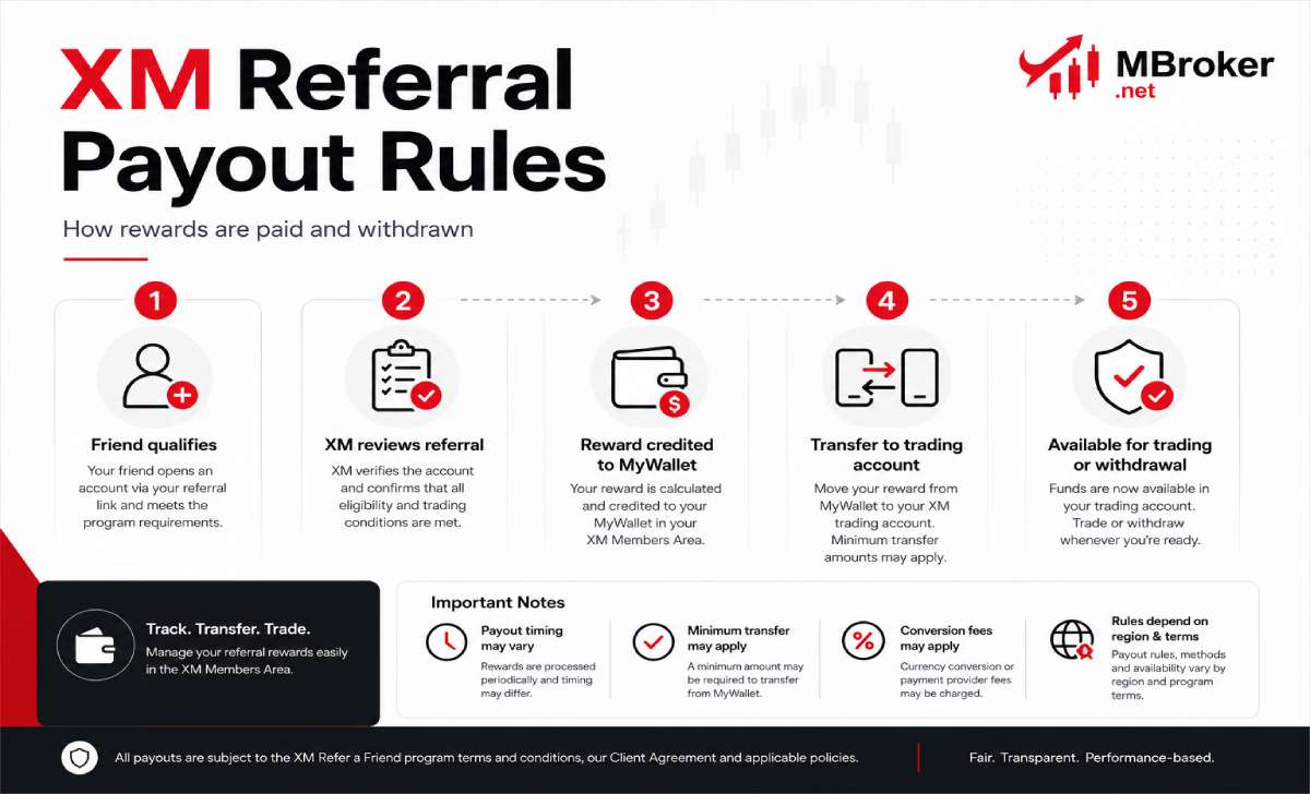 XM referral reward flow from approval to MyWallet and withdrawal
