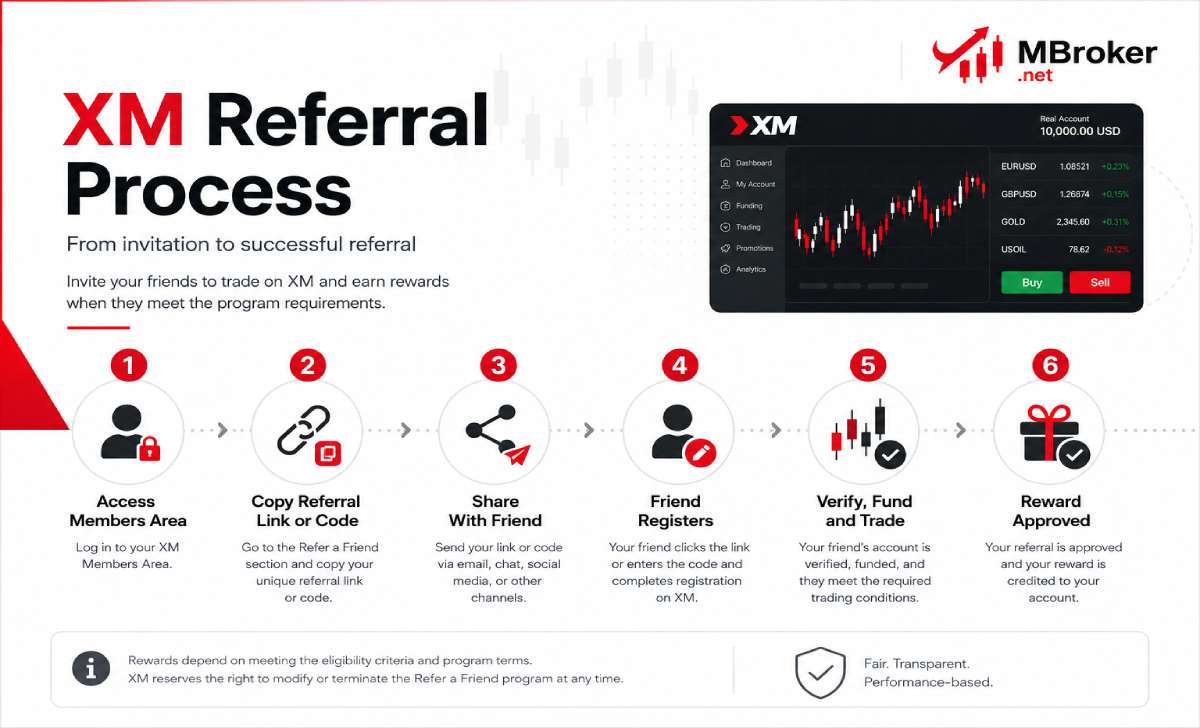 XM Refer a Friend: How It Works, Rewards, Eligibility and Payout Rules