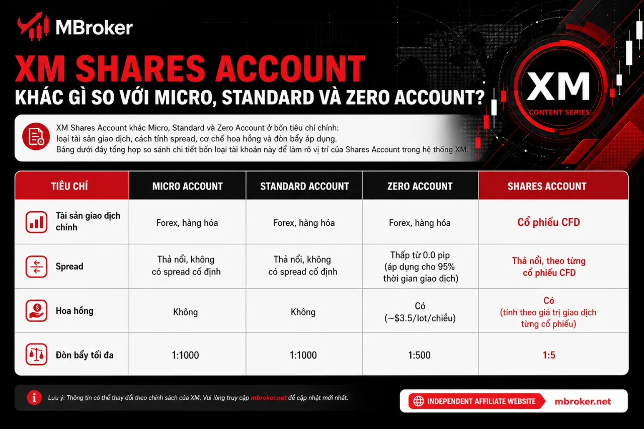 XM Shares Account Khác Gì So Với Micro, Standard Và Zero Account XM Shares Account Khác Gì So Với Micro, Standard Và Zero Account