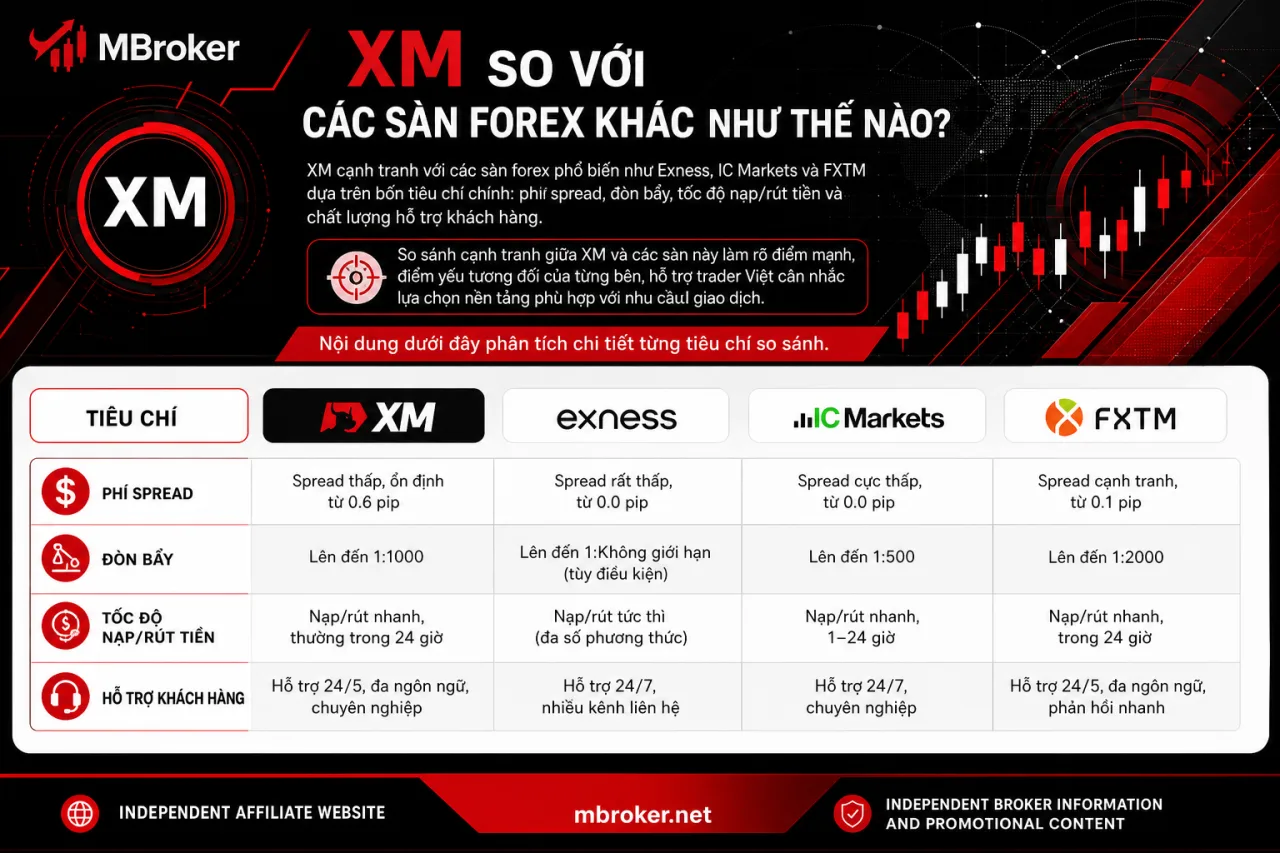 XM So Với Các Sàn Forex Khác XM So Với Các Sàn Forex Khác
