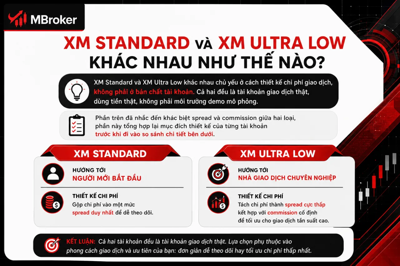 XM Standard và XM Ultra Low khác nhau