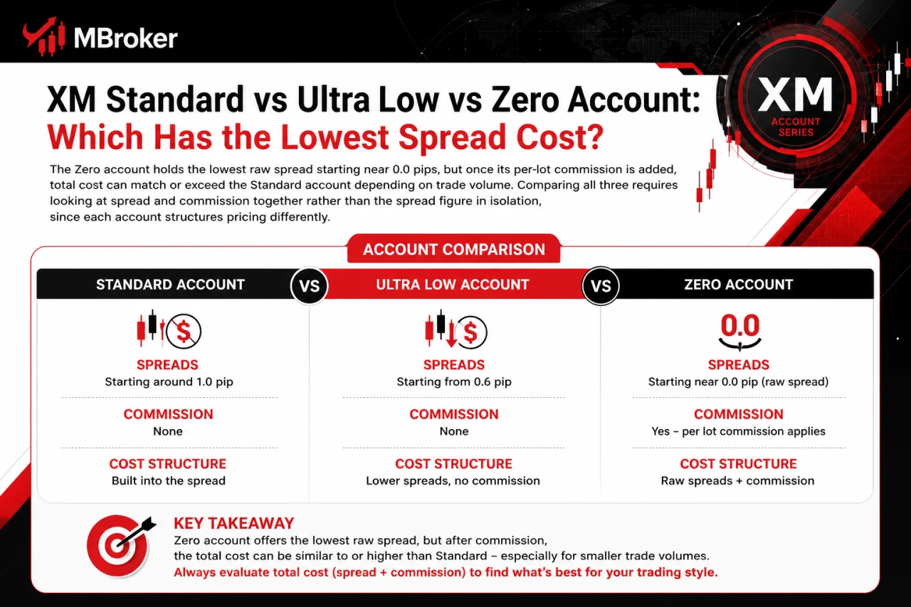 XM Standard vs Ultra Low vs Zero Account: Which Has the Lowest Spread Cost