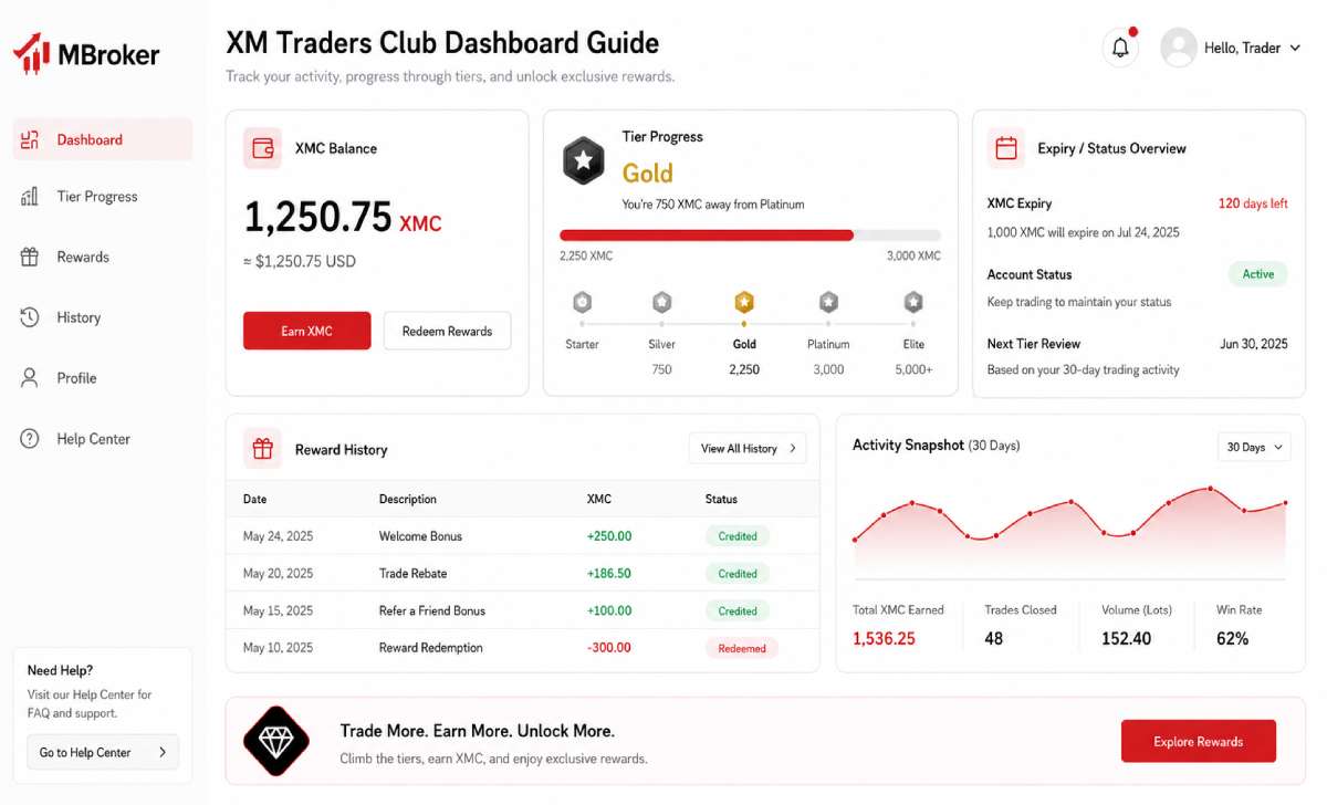 XM Traders Club dashboard for tracking XMC and status XM Traders Club dashboard for tracking XMC and status