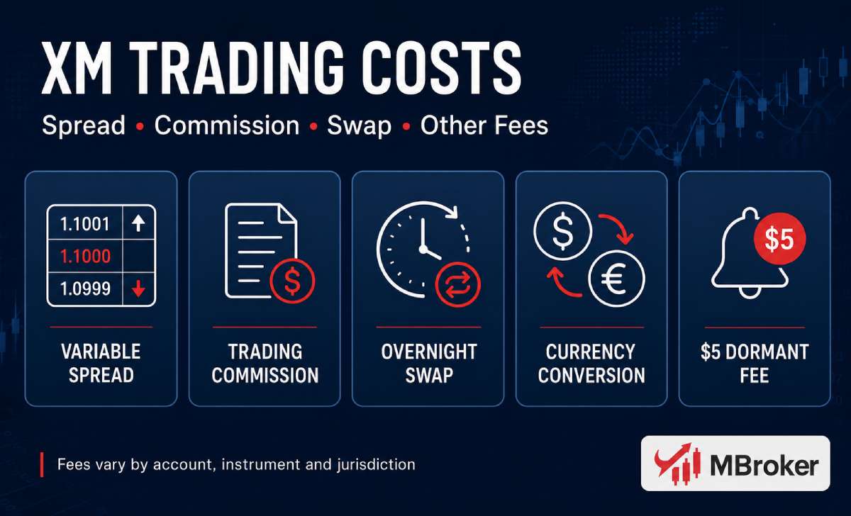 XM trading fees including spreads swaps and inactivity fee