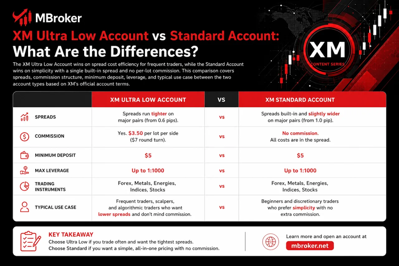 XM Ultra Low Account vs Standard Account: What Are the Differences