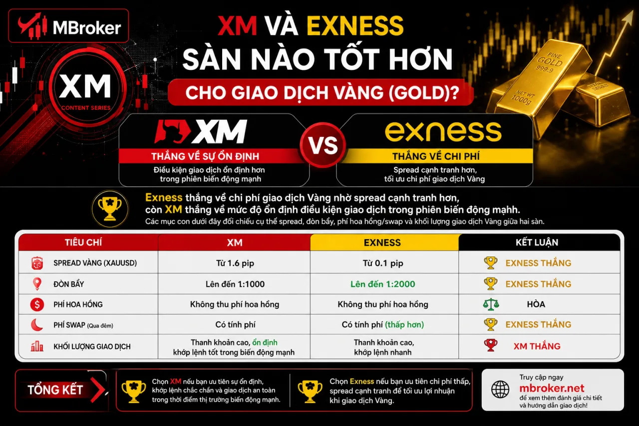 XM và Exness Sàn Nào Tốt Hơn Cho Giao Dịch Vàng (Gold)
