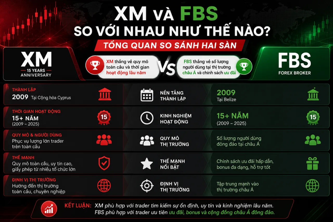 XM Và FBS So Với Nhau Như Thế Nào? Tổng Quan So Sánh Hai Sàn
