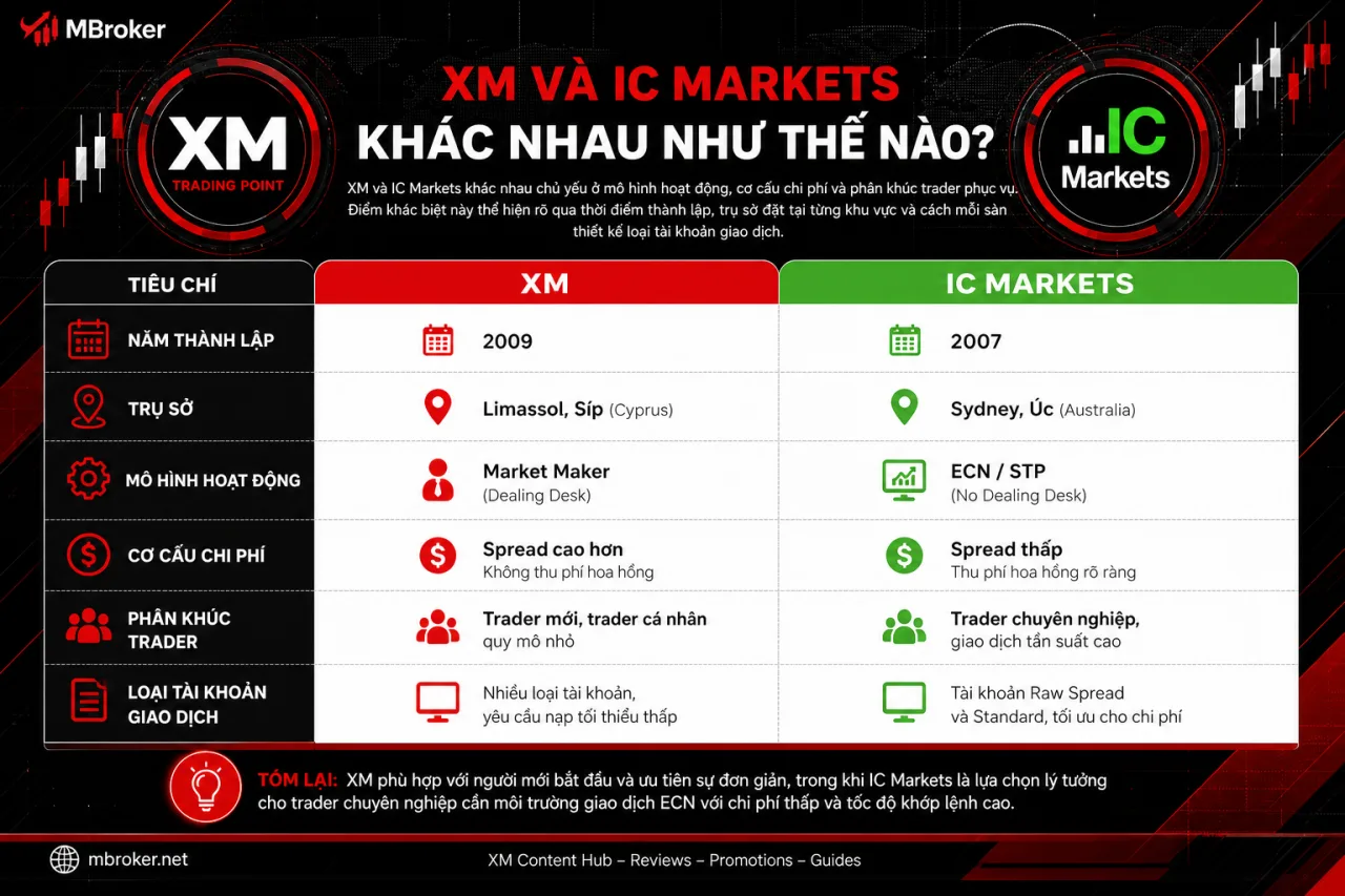 XM và IC Markets Khác Nhau XM và IC Markets Khác Nhau