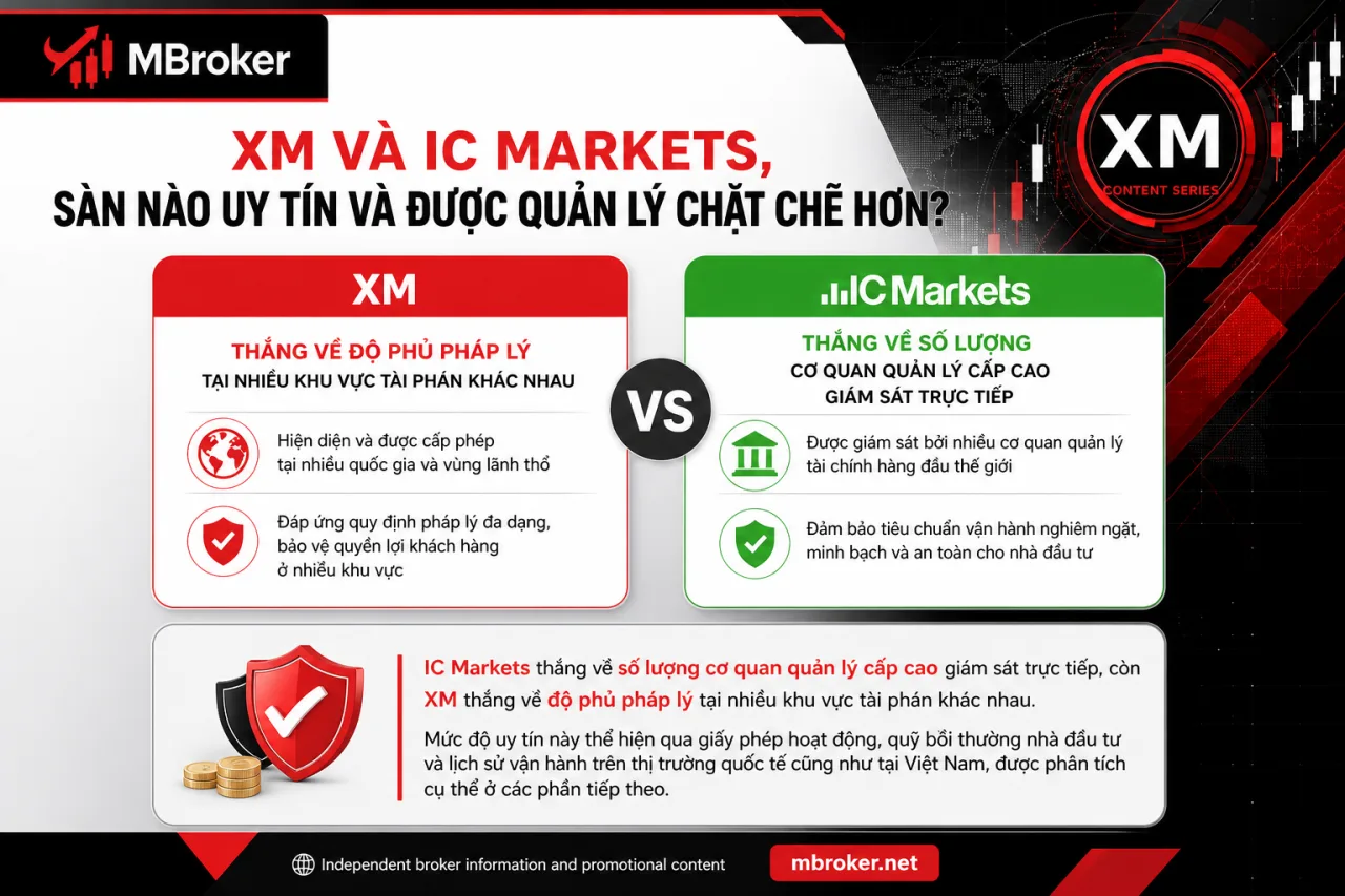 XM và IC Markets, Sàn Nào Uy Tín Và Được Quản Lý Chặt Chẽ Hơn XM và IC Markets, Sàn Nào Uy Tín Và Được Quản Lý Chặt Chẽ Hơn