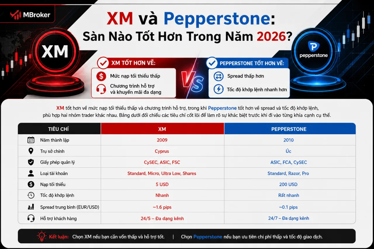 XM và Pepperstone: Sàn Nào Tốt Hơn Trong Năm 2026 XM và Pepperstone: Sàn Nào Tốt Hơn Trong Năm 2026