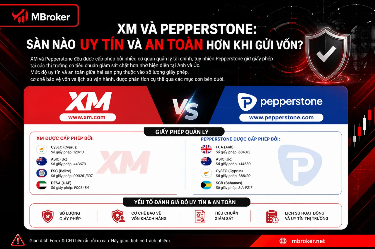 XM và Pepperstone: Sàn Nào Uy Tín và An Toàn Hơn Khi Gửi Vốn XM và Pepperstone: Sàn Nào Uy Tín và An Toàn Hơn Khi Gửi Vốn
